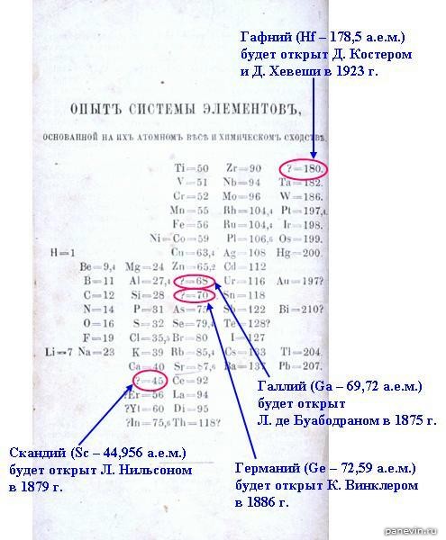 ������ ������� ������������� �������, �������������� � 1869 ����